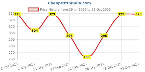 flipkart.com rexburg Solid Women Raincoat rexburg Price History Graph from 29 Jul 2025 to 22 Oct 2025