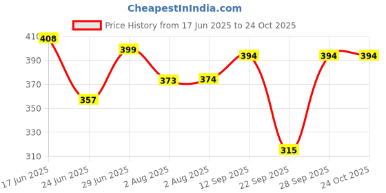 flipkart.com citizen Solid Women Raincoat citizen Price History Graph from 17 Jun 2025 to 23 Oct 2025