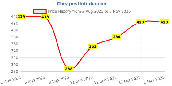 flipkart.com n g products Solid Women Raincoat n g products Price History Graph from 2 Aug 2025 to 31 Oct 2025