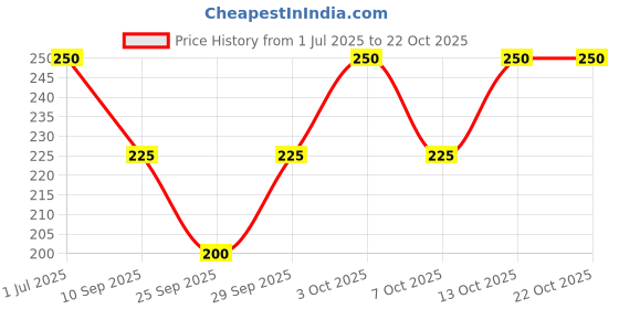 flipkart.com shatviks Solid Women Raincoat shatviks Price History Graph from 1 Jul 2025 to 21 Oct 2025