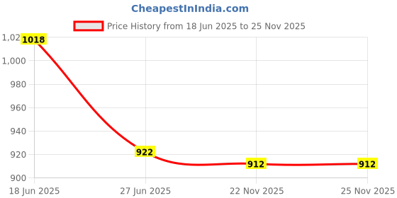 flipkart.com zacharias Solid Women Raincoat zacharias Price History Graph from 18 Jun 2025 to 25 Nov 2025