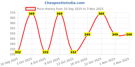flipkart.com vizzard Solid Women Raincoat vizzard Price History Graph from 10 Sep 2025 to 2 Nov 2025