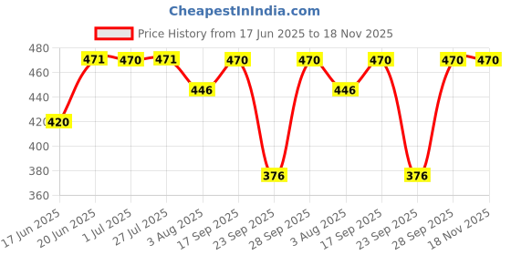 flipkart.com fashionon Solid Women Raincoat fashionon Price History Graph from 17 Jun 2025 to 18 Nov 2025