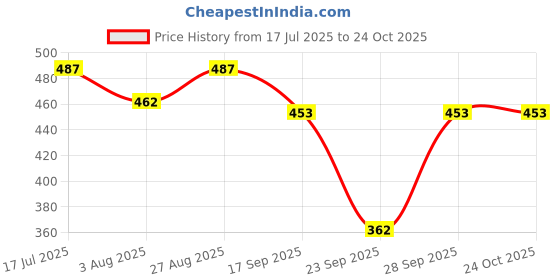 flipkart.com fashionio Solid Women Raincoat fashionio Price History Graph from 17 Jul 2025 to 23 Oct 2025