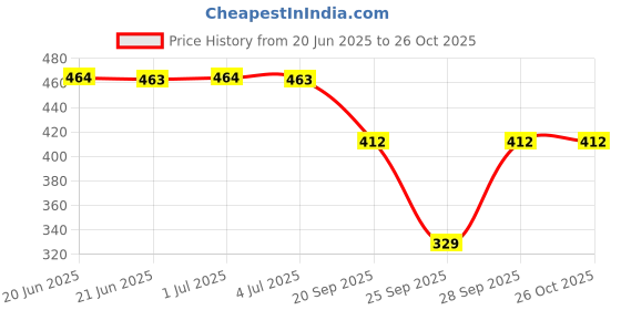flipkart.com n g products Solid Women Raincoat n g products Price History Graph from 20 Jun 2025 to 26 Oct 2025