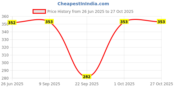 flipkart.com kolva Solid Women Raincoat kolva Price History Graph from 26 Jun 2025 to 26 Oct 2025