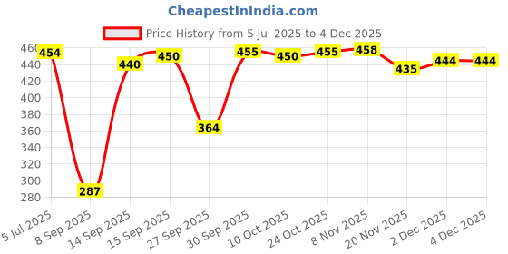 flipkart.com kraze Solid Women Raincoat kraze Price History Graph from 5 Jul 2025 to 3 Dec 2025