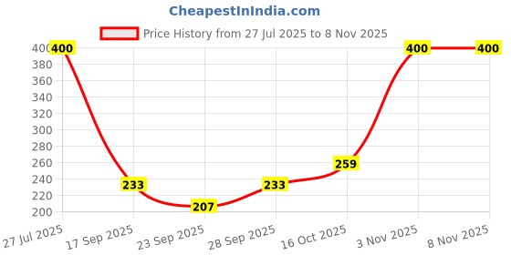 flipkart.com hysar Solid Women Raincoat hysar Price History Graph from 27 Jul 2025 to 8 Nov 2025