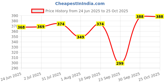 flipkart.com jvbrangi Solid Women Raincoat jvbrangi Price History Graph from 24 Jun 2025 to 24 Oct 2025