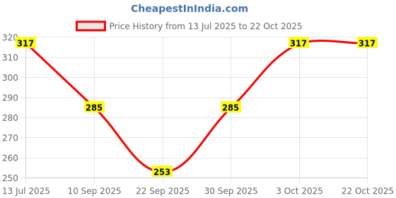 flipkart.com chacko Solid Women Raincoat chacko Price History Graph from 13 Jul 2025 to 21 Oct 2025