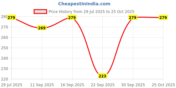 flipkart.com fashionon Solid Women Raincoat fashionon Price History Graph from 29 Jul 2025 to 24 Oct 2025
