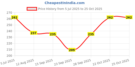 flipkart.com ruchika Solid Women Raincoat ruchika Price History Graph from 5 Jul 2025 to 25 Oct 2025