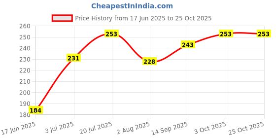flipkart.com salexgrowth Solid Women Raincoat salexgrowth Price History Graph from 17 Jun 2025 to 24 Oct 2025