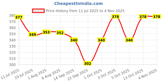 flipkart.com hysar Solid Women Raincoat hysar Price History Graph from 11 Jul 2025 to 4 Nov 2025