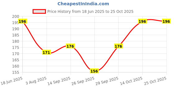flipkart.com ruchika Solid Women Raincoat ruchika Price History Graph from 18 Jun 2025 to 24 Oct 2025