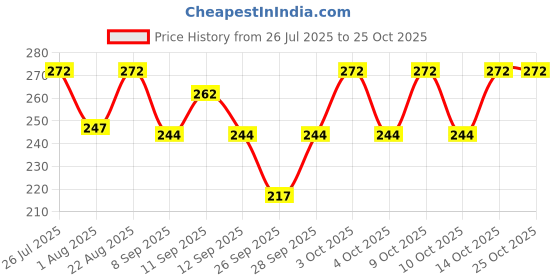 flipkart.com ruchika Solid Women Raincoat ruchika Price History Graph from 26 Jul 2025 to 24 Oct 2025
