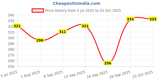 flipkart.com jvbrangi Solid Women Raincoat jvbrangi Price History Graph from 5 Jul 2025 to 24 Oct 2025