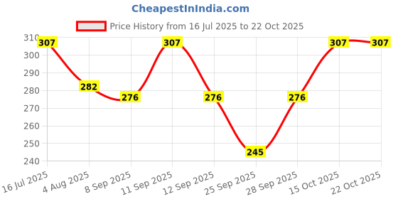 flipkart.com brats n beauty Solid Women Raincoat brats n beauty Price History Graph from 16 Jul 2025 to 22 Oct 2025