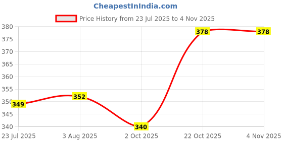 flipkart.com hysar Solid Women Raincoat hysar Price History Graph from 23 Jul 2025 to 4 Nov 2025