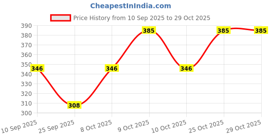 flipkart.com hot dealzz Solid Women Raincoat hot dealzz Price History Graph from 10 Sep 2025 to 25 Oct 2025
