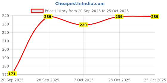 flipkart.com ruchika Solid Women Raincoat ruchika Price History Graph from 20 Sep 2025 to 25 Oct 2025