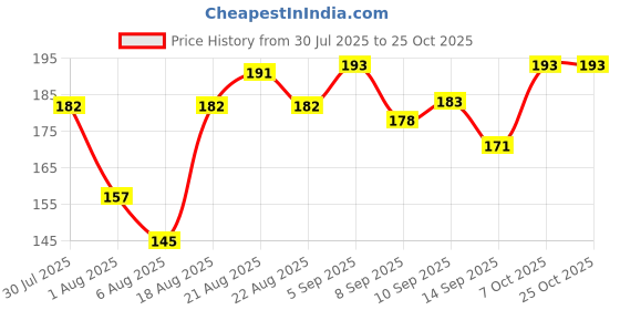 flipkart.com ruchika Solid Women Raincoat ruchika Price History Graph from 30 Jul 2025 to 25 Oct 2025