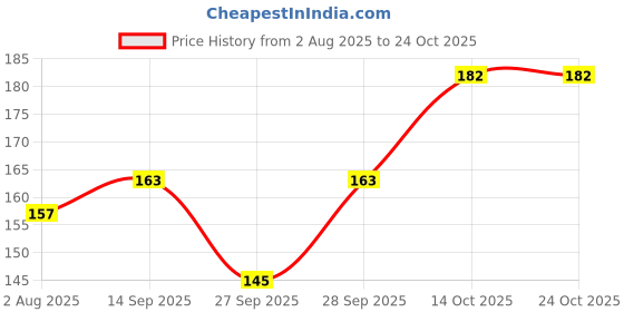 flipkart.com ruchika Solid Women Raincoat ruchika Price History Graph from 2 Aug 2025 to 24 Oct 2025