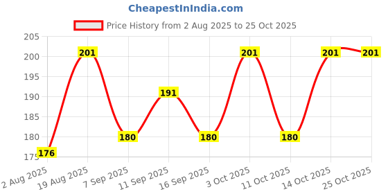 flipkart.com ruchika Solid Women Raincoat ruchika Price History Graph from 2 Aug 2025 to 24 Oct 2025