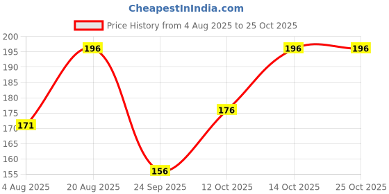 flipkart.com ruchika Solid Women Raincoat ruchika Price History Graph from 4 Aug 2025 to 24 Oct 2025