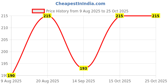 flipkart.com ruchika Solid Women Raincoat ruchika Price History Graph from 9 Aug 2025 to 24 Oct 2025