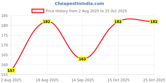 flipkart.com ruchika Solid Women Raincoat ruchika Price History Graph from 2 Aug 2025 to 24 Oct 2025