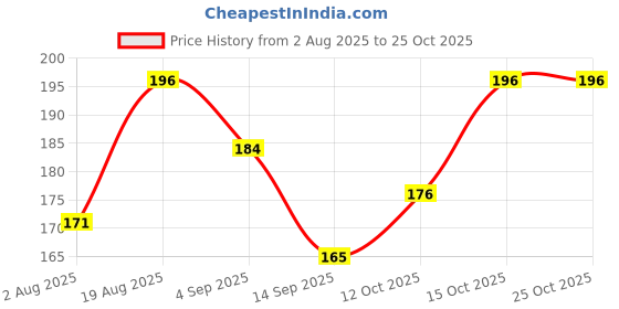 flipkart.com ruchika Solid Women Raincoat ruchika Price History Graph from 2 Aug 2025 to 24 Oct 2025