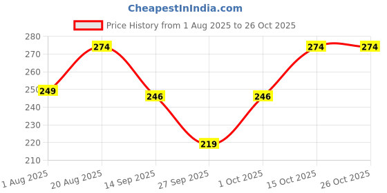 flipkart.com ruchika Solid Women Raincoat ruchika Price History Graph from 1 Aug 2025 to 24 Oct 2025