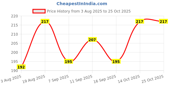 flipkart.com ruchika Solid Women Raincoat ruchika Price History Graph from 3 Aug 2025 to 24 Oct 2025