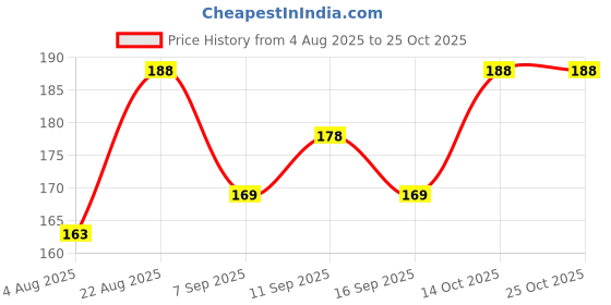 flipkart.com ruchika Solid Women Raincoat ruchika Price History Graph from 4 Aug 2025 to 24 Oct 2025