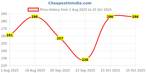 flipkart.com ruchika Solid Women Raincoat ruchika Price History Graph from 1 Aug 2025 to 24 Oct 2025