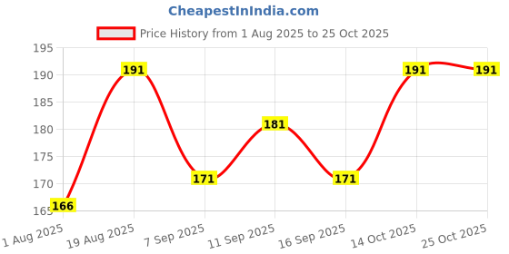 flipkart.com ruchika Solid Women Raincoat ruchika Price History Graph from 1 Aug 2025 to 24 Oct 2025