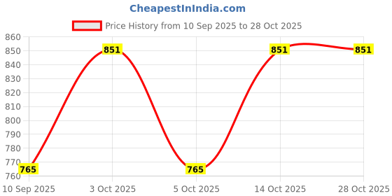 flipkart.com onlyone Solid Women Raincoat onlyone Price History Graph from 10 Sep 2025 to 28 Oct 2025