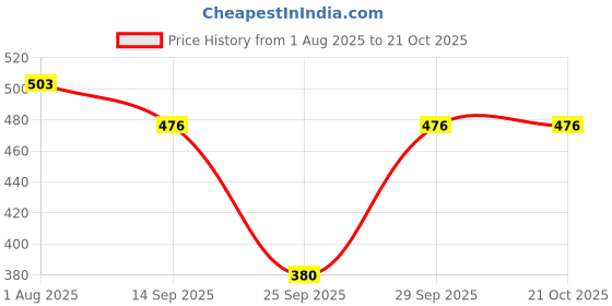flipkart.com fio fashionio Solid Women Raincoat fio fashionio Price History Graph from 1 Aug 2025 to 20 Oct 2025