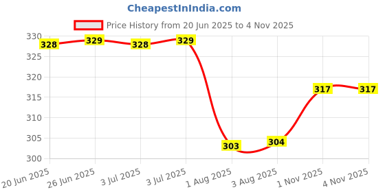 flipkart.com devok Solid Women Raincoat devok Price History Graph from 20 Jun 2025 to 4 Nov 2025