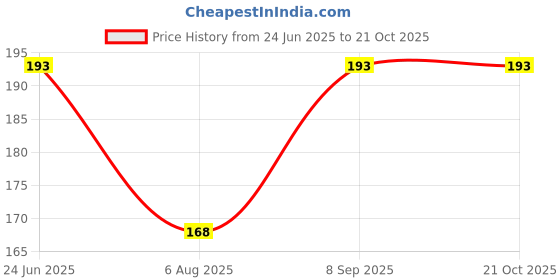 flipkart.com paryag Solid Women Raincoat paryag Price History Graph from 24 Jun 2025 to 21 Oct 2025