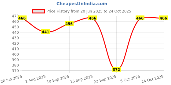flipkart.com fashionon Solid Women Raincoat fashionon Price History Graph from 20 Jun 2025 to 24 Oct 2025