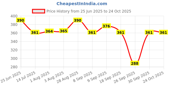 flipkart.com n g products Solid Women Raincoat n g products Price History Graph from 25 Jun 2025 to 24 Oct 2025