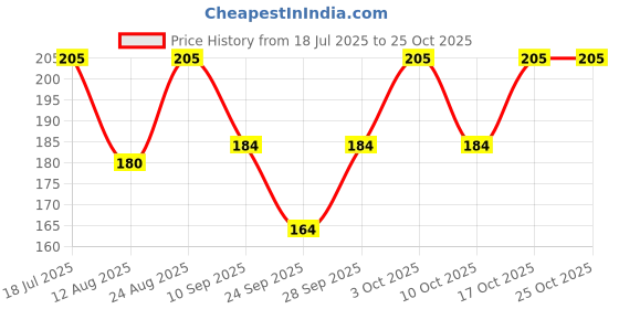 flipkart.com ruchika Solid Women Raincoat ruchika Price History Graph from 18 Jul 2025 to 24 Oct 2025