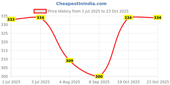 flipkart.com shatvik Solid Women Raincoat shatvik Price History Graph from 1 Jul 2025 to 22 Oct 2025