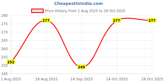 flipkart.com ruchika Solid Women Raincoat ruchika Price History Graph from 1 Aug 2025 to 28 Oct 2025