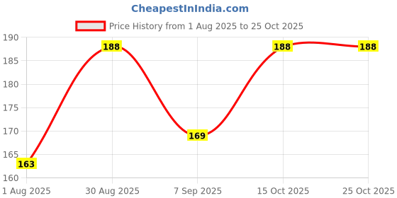 flipkart.com ruchika Solid Women Raincoat ruchika Price History Graph from 1 Aug 2025 to 24 Oct 2025
