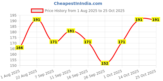 flipkart.com ruchika Solid Women Raincoat ruchika Price History Graph from 1 Aug 2025 to 24 Oct 2025