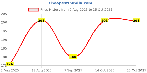 flipkart.com ruchika Solid Women Raincoat ruchika Price History Graph from 2 Aug 2025 to 24 Oct 2025