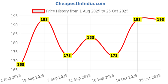 flipkart.com ruchika Solid Women Raincoat ruchika Price History Graph from 1 Aug 2025 to 24 Oct 2025